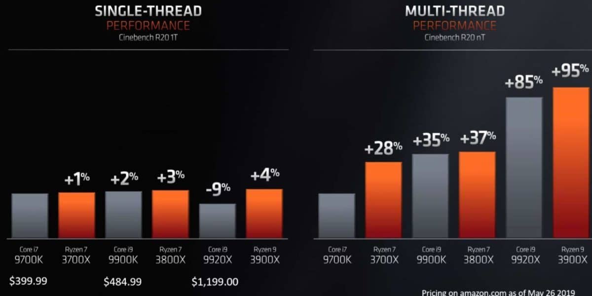 AMD Ryzen 9 3900X Benchmarks